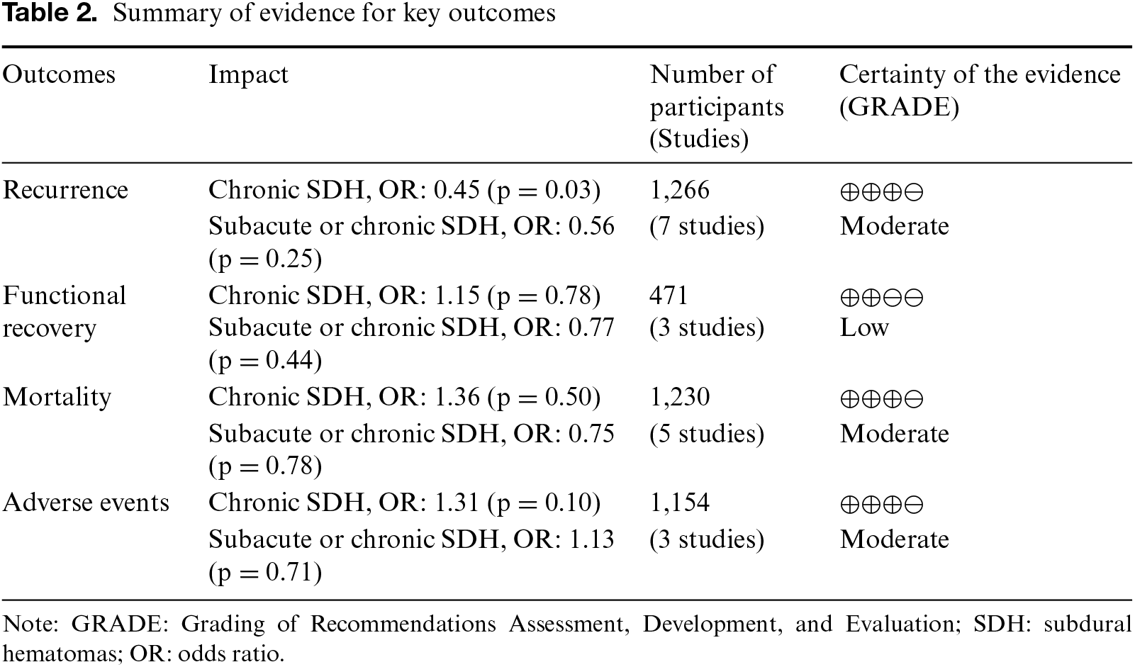 Table 2
