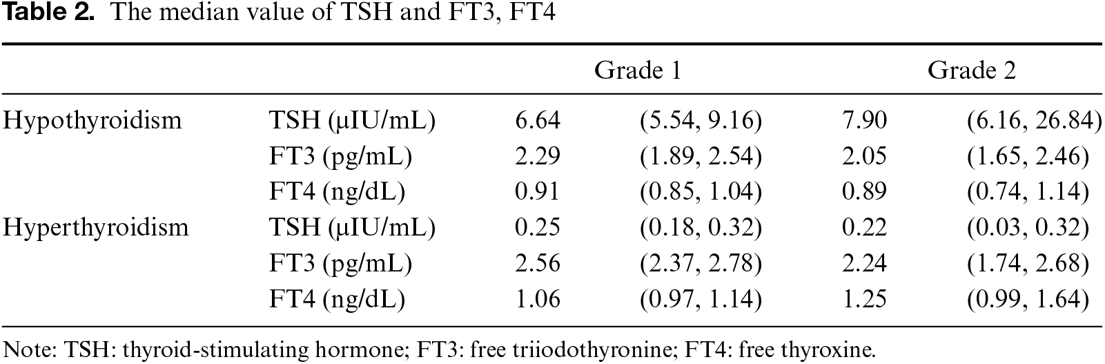 Table 2