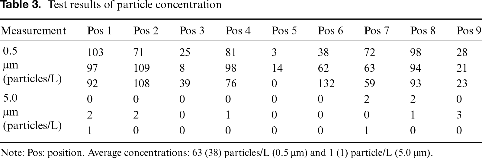 Table 3