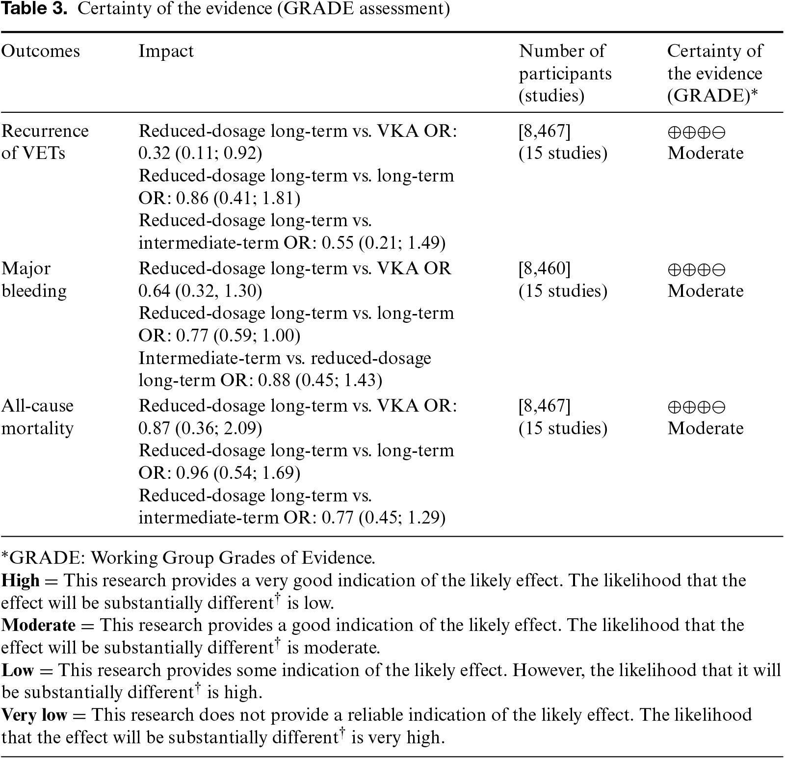 Table 3