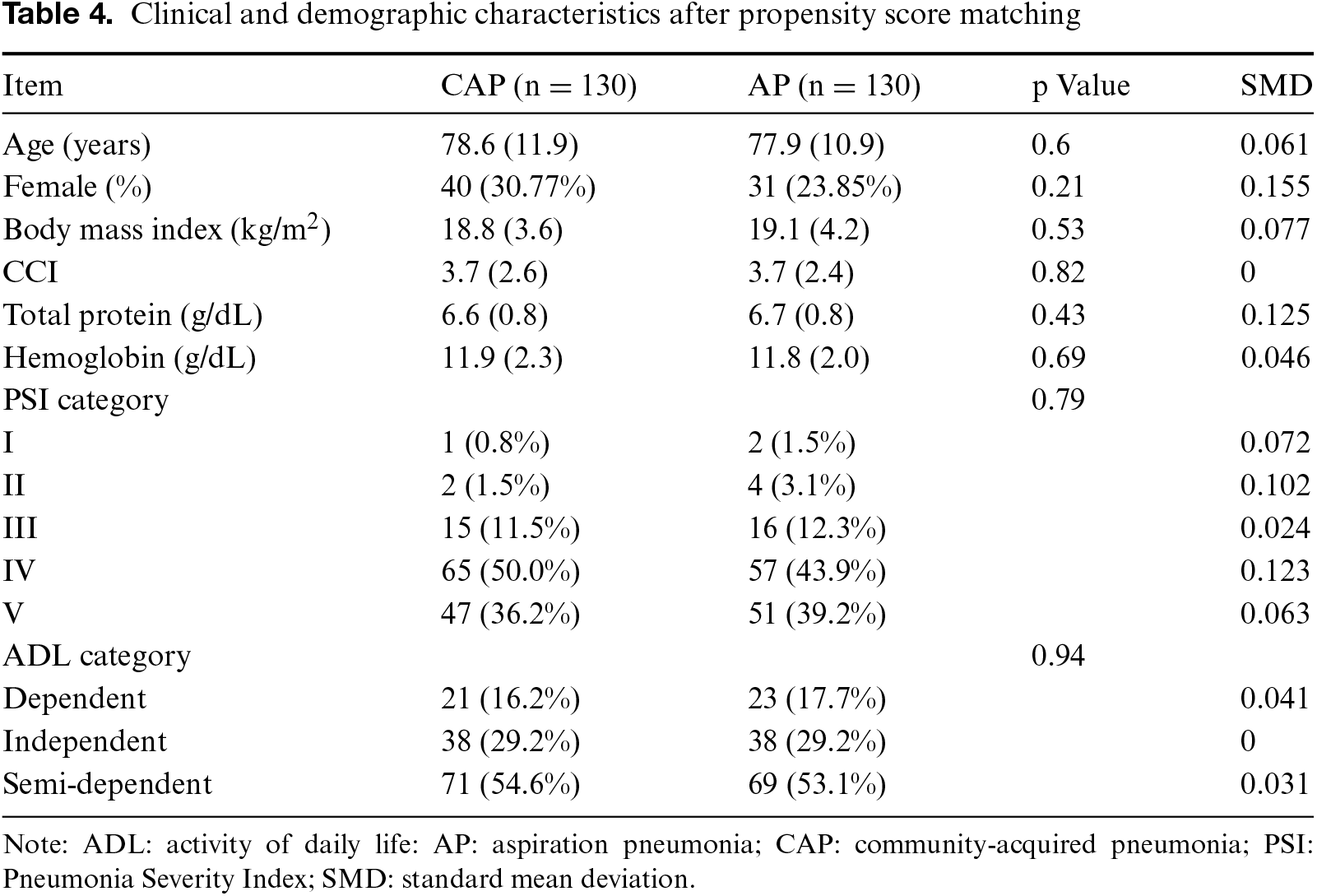 Table 4