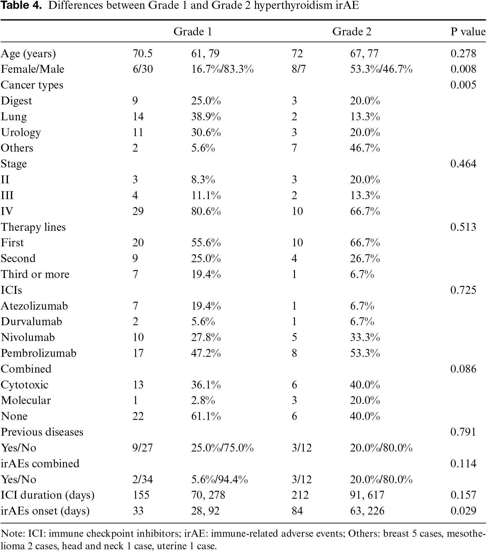 Table 4